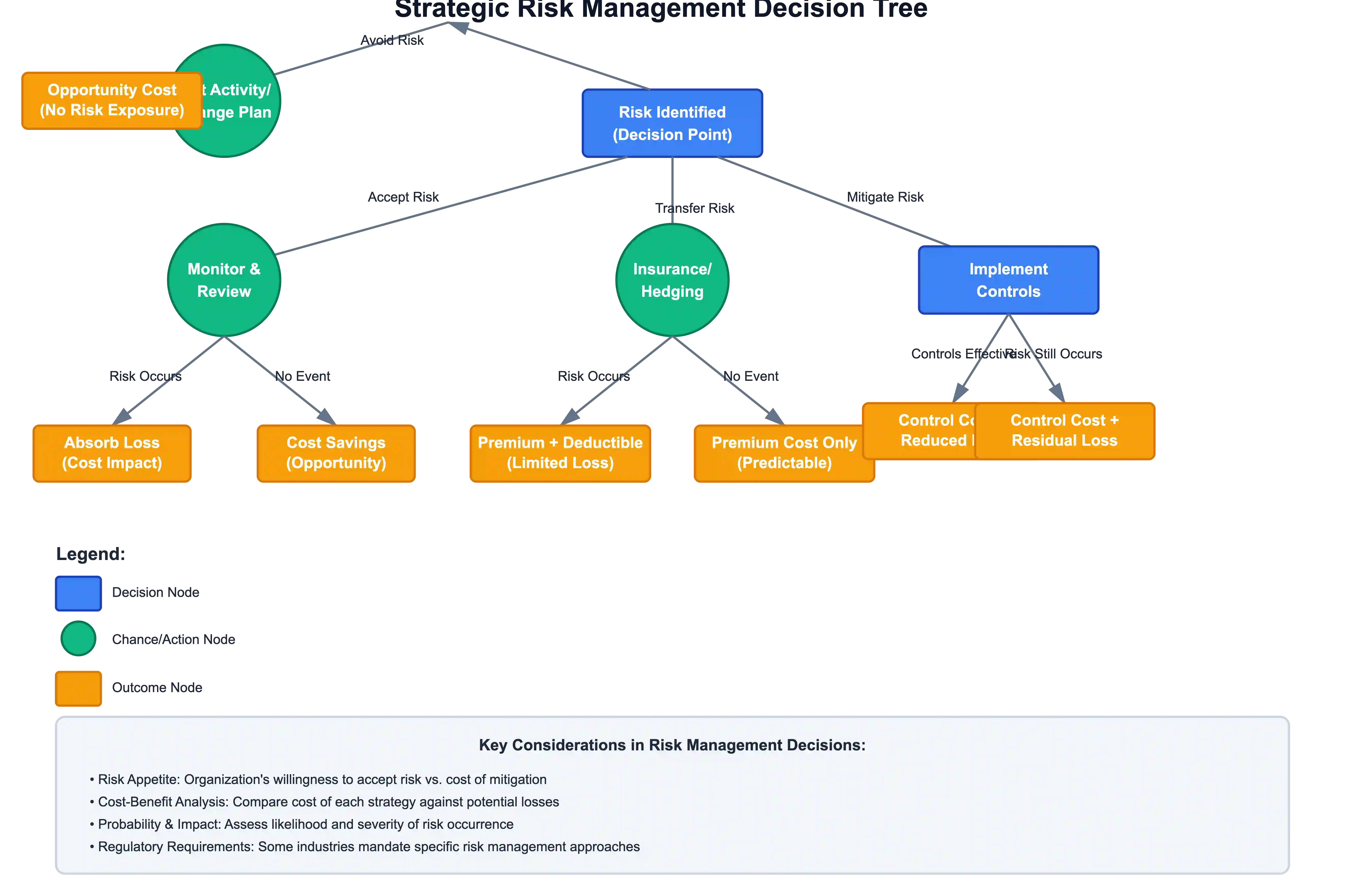 Decision tree showing strategic choices in risk management